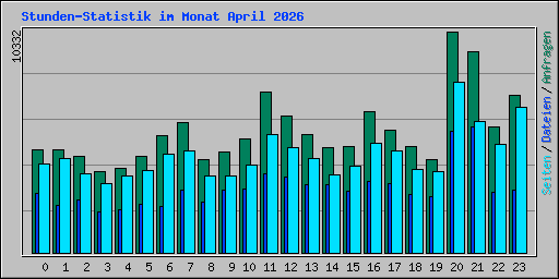 Stunden-Statistik im Monat April 2026