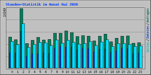 Stunden-Statistik im Monat Mai 2026