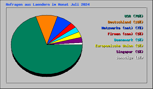 Anfragen aus Laendern im Monat Juli 2024