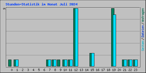 Stunden-Statistik im Monat Juli 2024