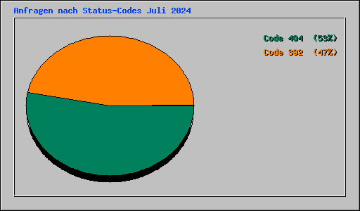 Anfragen nach Status-Codes Juli 2024