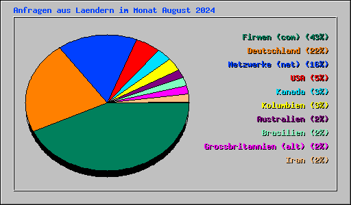 Anfragen aus Laendern im Monat August 2024