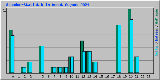Stunden-Statistik im Monat August 2024