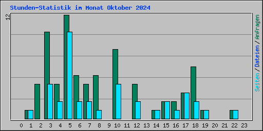 Stunden-Statistik im Monat Oktober 2024