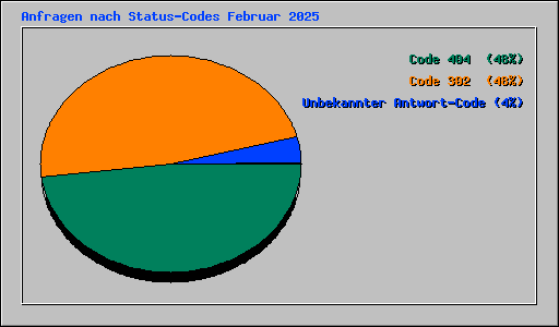 Anfragen nach Status-Codes Februar 2025