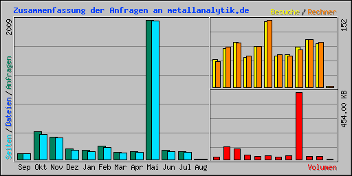 Zusammenfassung der Anfragen an metallanalytik.de