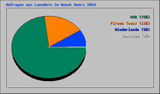 Anfragen aus Laendern im Monat Maerz 2024