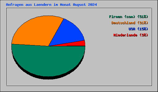 Anfragen aus Laendern im Monat August 2024