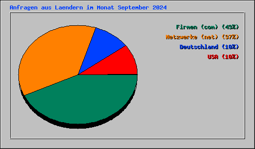 Anfragen aus Laendern im Monat September 2024