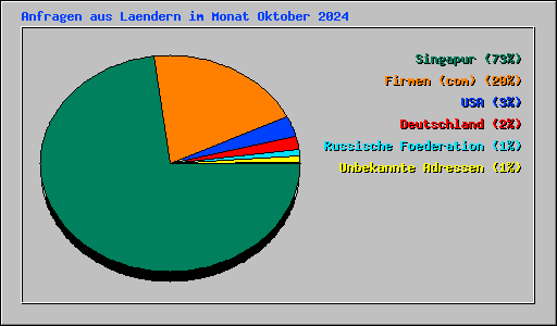 Anfragen aus Laendern im Monat Oktober 2024