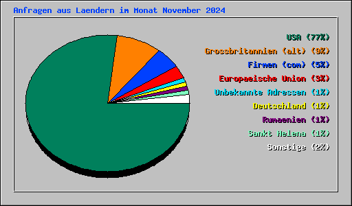 Anfragen aus Laendern im Monat November 2024