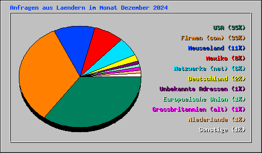 Anfragen aus Laendern im Monat Dezember 2024