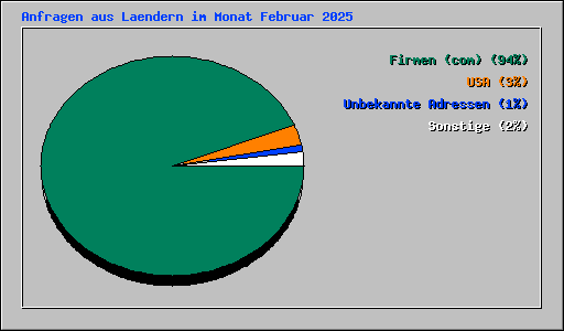 Anfragen aus Laendern im Monat Februar 2025