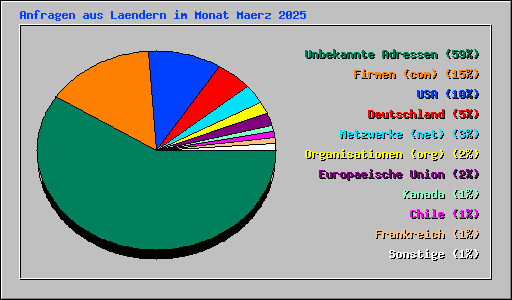 Anfragen aus Laendern im Monat Maerz 2025
