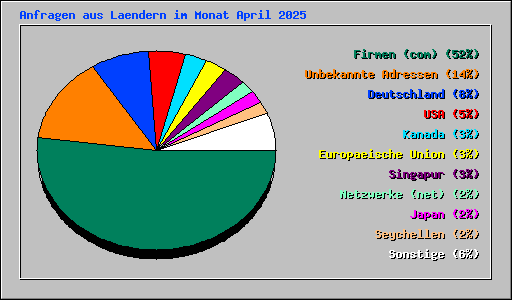 Anfragen aus Laendern im Monat April 2025