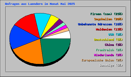 Anfragen aus Laendern im Monat Mai 2025