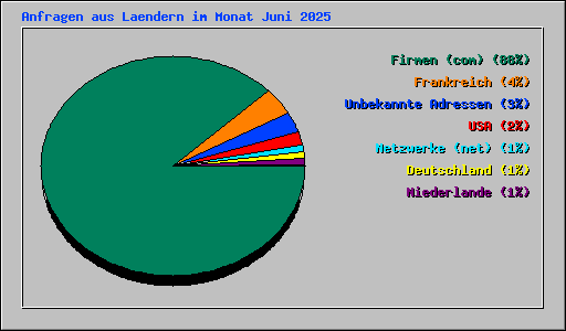 Anfragen aus Laendern im Monat Juni 2025
