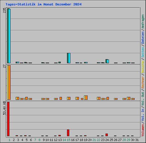 Tages-Statistik im Monat Dezember 2024