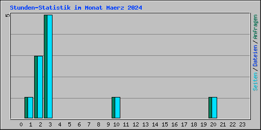 Stunden-Statistik im Monat Maerz 2024