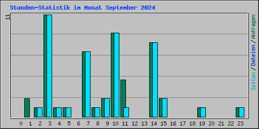 Stunden-Statistik im Monat September 2024