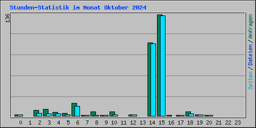 Stunden-Statistik im Monat Oktober 2024