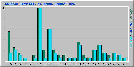 Stunden-Statistik im Monat Januar 2025