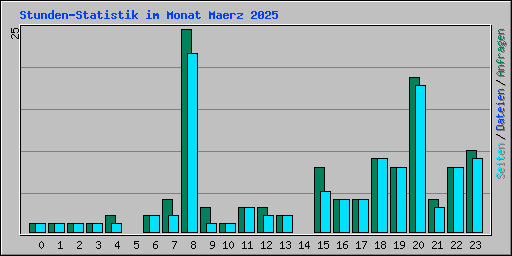 Stunden-Statistik im Monat Maerz 2025