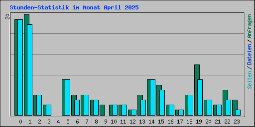 Stunden-Statistik im Monat April 2025