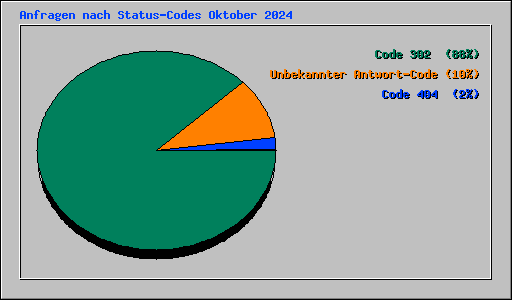 Anfragen nach Status-Codes Oktober 2024