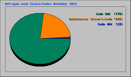 Anfragen nach Status-Codes November 2024