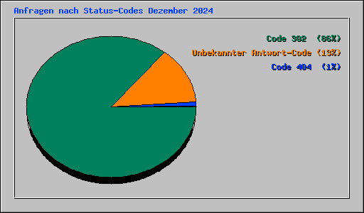 Anfragen nach Status-Codes Dezember 2024