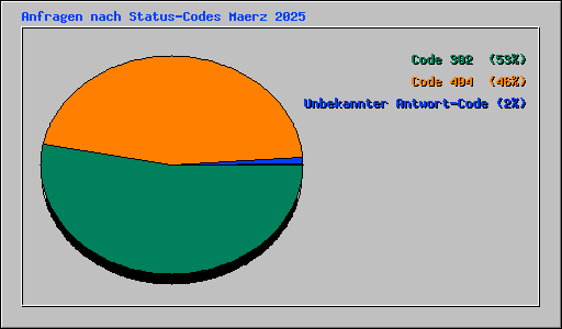 Anfragen nach Status-Codes Maerz 2025