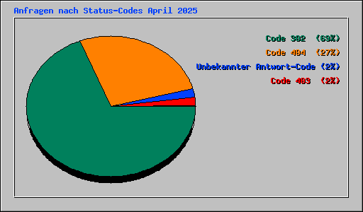 Anfragen nach Status-Codes April 2025