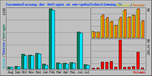 Zusammenfassung der Anfragen an nmr-gehaltsbestimmung.de