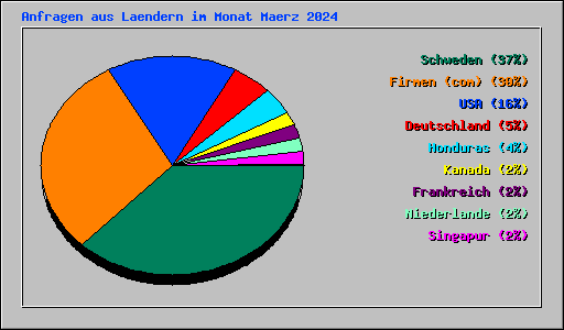Anfragen aus Laendern im Monat Maerz 2024