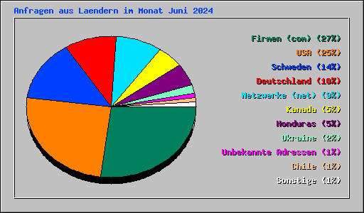 Anfragen aus Laendern im Monat Juni 2024