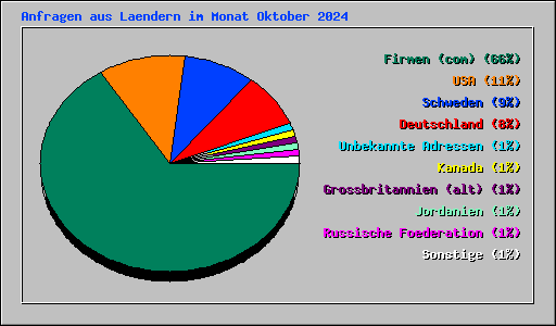 Anfragen aus Laendern im Monat Oktober 2024