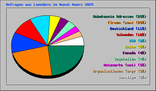 Anfragen aus Laendern im Monat Maerz 2025