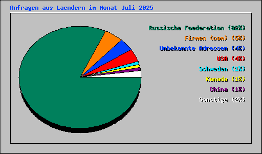 Anfragen aus Laendern im Monat Juli 2025