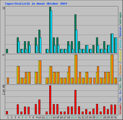 Tages-Statistik im Monat Oktober 2024