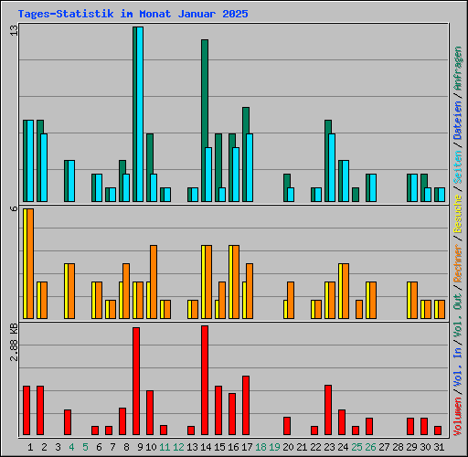 Tages-Statistik im Monat Januar 2025