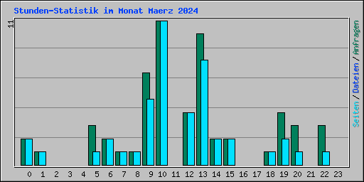Stunden-Statistik im Monat Maerz 2024