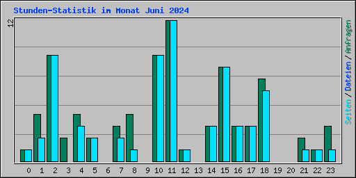 Stunden-Statistik im Monat Juni 2024