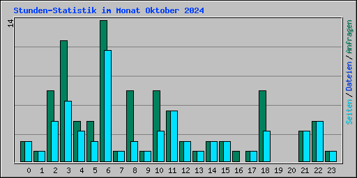 Stunden-Statistik im Monat Oktober 2024