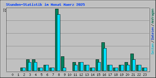 Stunden-Statistik im Monat Maerz 2025