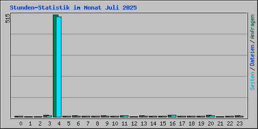 Stunden-Statistik im Monat Juli 2025