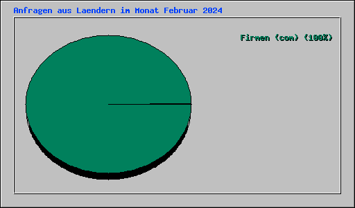 Anfragen aus Laendern im Monat Februar 2024