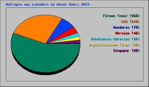 Anfragen aus Laendern im Monat Maerz 2024