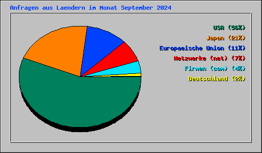 Anfragen aus Laendern im Monat September 2024