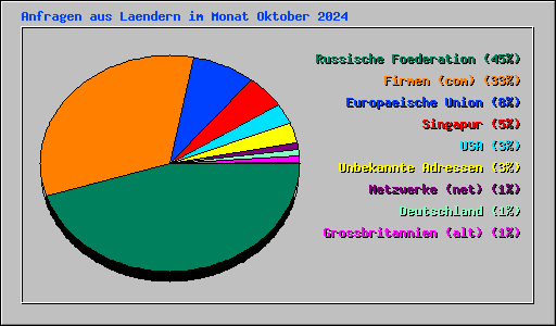 Anfragen aus Laendern im Monat Oktober 2024